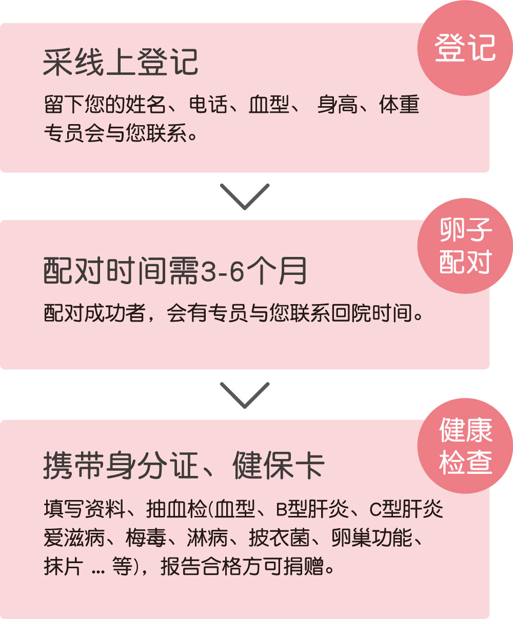 保护捐赠者和接受者的权利