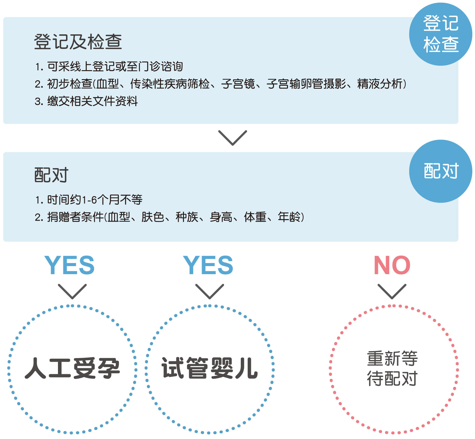 受贈精子流程-安安试管婴儿中心,不孕症,试管婴儿,人工受孕,冷冻卵子