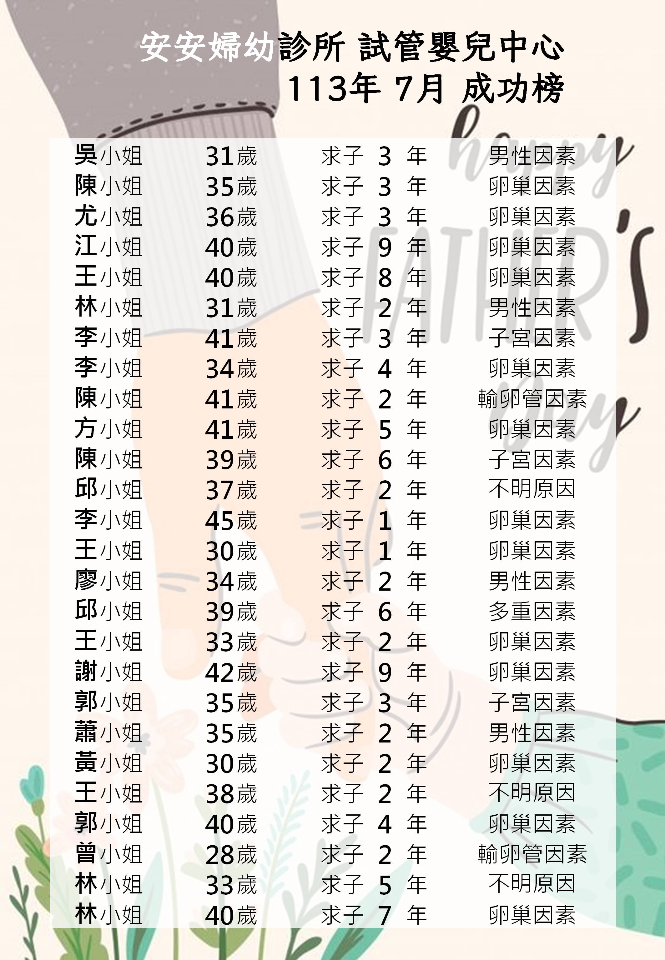 113年7月試管嬰兒中心成功榜