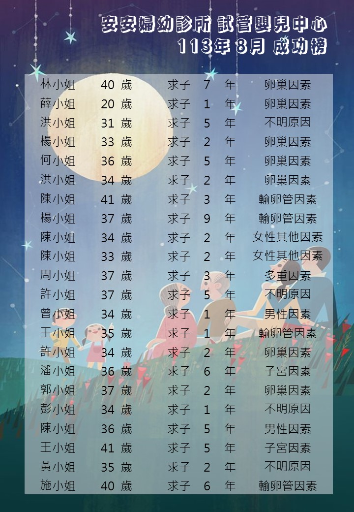 113年8月試管嬰兒中心成功榜